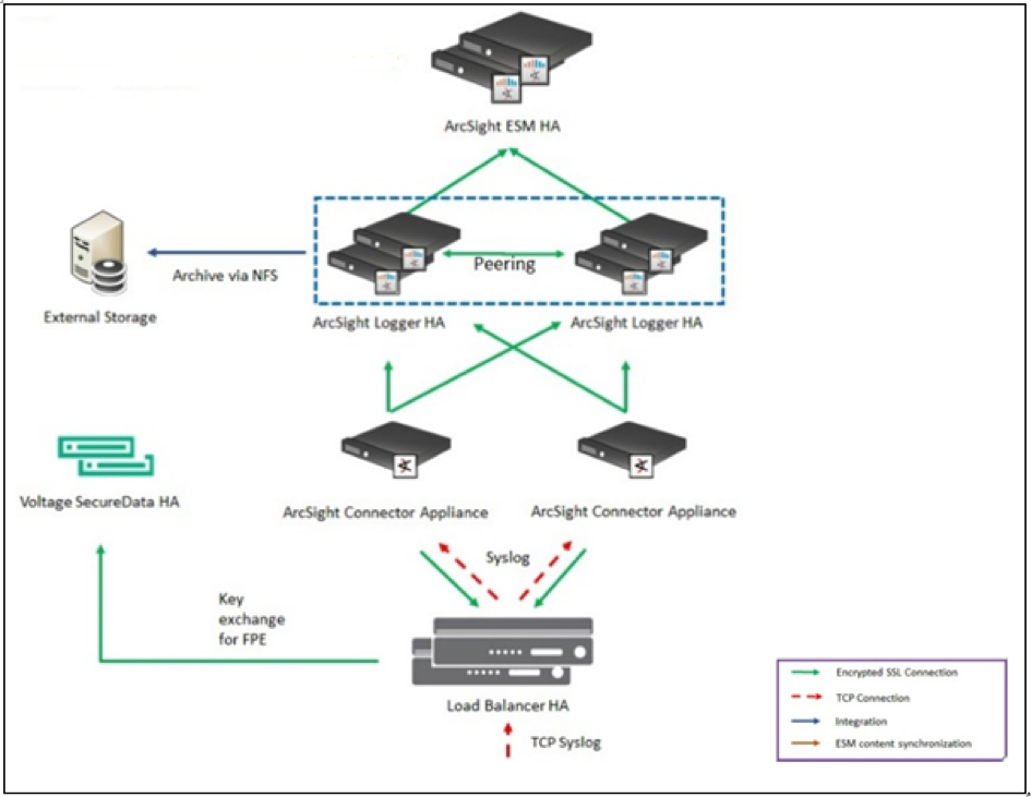 Micro Focus ArcSight SIEM