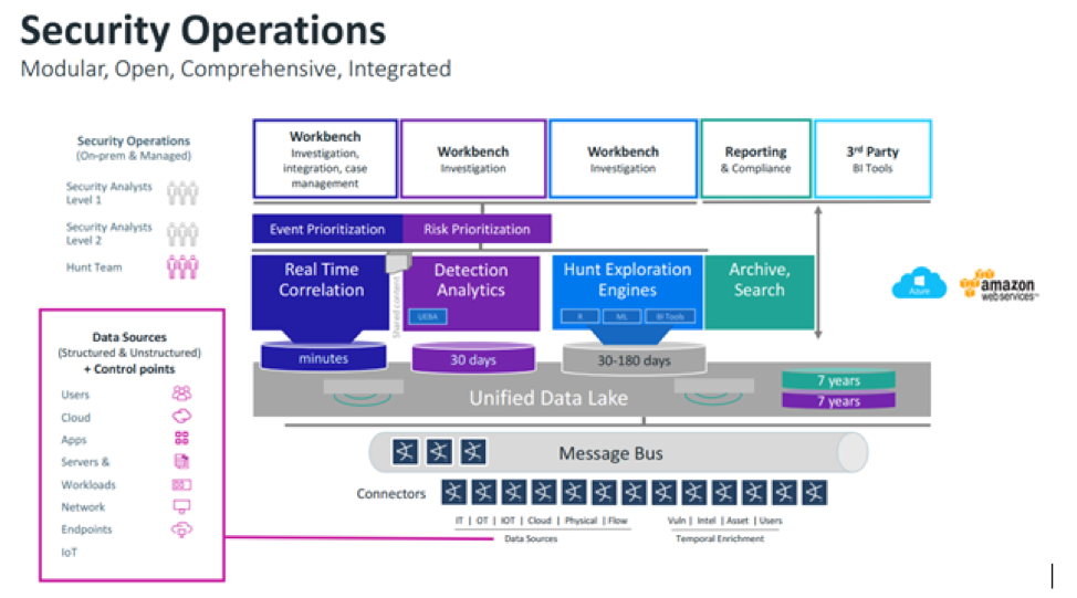 Micro Focus ArcSight SIEM