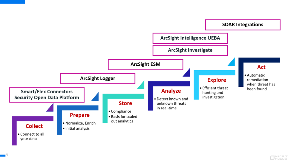 Micro Focus ArcSight SIEM